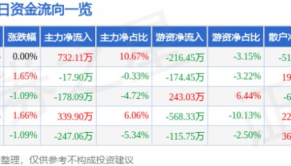 股票行情快报:香江控股(600162)1月21日主力资金净买入732.11万元