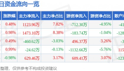 股票行情快报:大众公用(600635)9月9日主力资金净买入1123.96万元