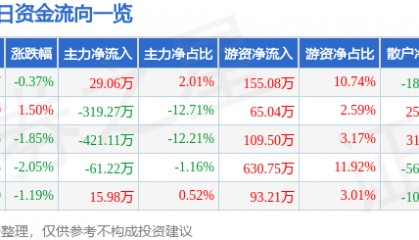 股票行情快报:申通地铁(600834)4月2日主力资金净买入29.06万元