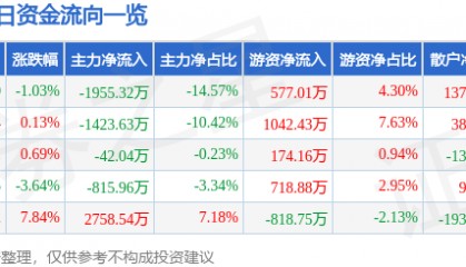 股票行情快报:凤凰光学(600071)12月12日主力资金净卖出1955.32万元
