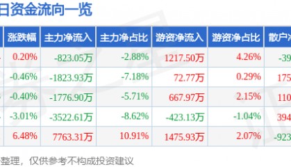 股票行情快报：恒邦股份（002237）4月14日主力资金净卖出823.05万元