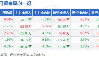 股票行情快报:长青集团(002616)7月16日主力资金净卖出44.10万元