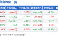 股票行情快报：三峡能源（600905）4月10日主力资金净买入2200.89万元