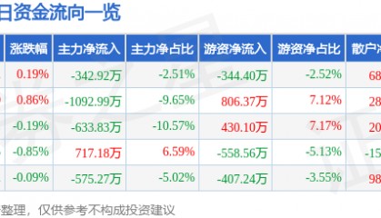 股票行情快报:中国医药(600056)6月10日主力资金净卖出342.92万元