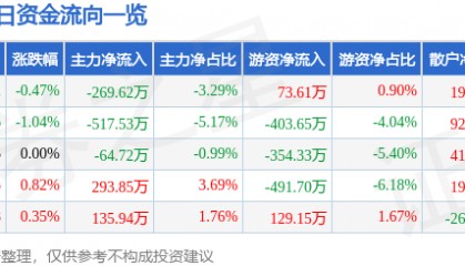 股票行情快报:海正药业(600267)3月24日主力资金净卖出269.62万元