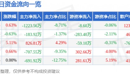 股票行情快报:长青集团(002616)7月9日主力资金净卖出1223.56万元
