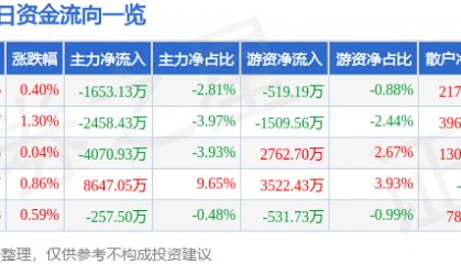 股票行情快报:航锦科技(000818)7月18日主力资金净卖出1653.13万元