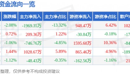 股票行情快报:中科软(603927)5月15日主力资金净卖出1969.35万元