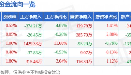 股票行情快报：金达威（002626）2月9日主力资金净卖出374.21万元