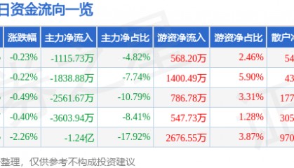股票行情快报:山东药玻(600529)9月2日主力资金净卖出1115.73万元