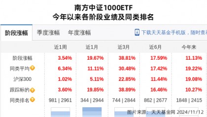 际华集团大跌3.44%!南方基金旗下1只基金持有