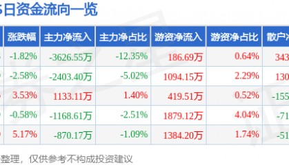 股票行情快报:XD中国海(600764)8月8日主力资金净卖出3626.55万元