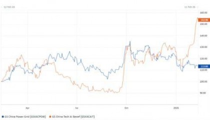 在最新的报告中,高盛聚焦中国IDC、房地产、电网股票组合