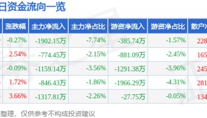 股票行情快报：金杯电工（002533）2月27日主力资金净卖出1902.15万元