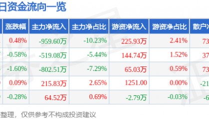股票行情快报:中国医药(600056)6月17日主力资金净卖出959.60万元