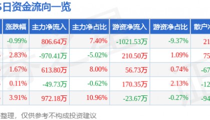 股票行情快报:XD吉贝尔(688566)6月13日主力资金净买入806.64万元