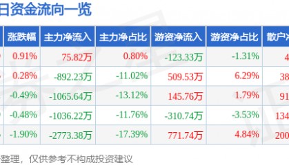 股票行情快报:侨银股份(002973)8月26日主力资金净买入75.82万元