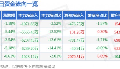 股票行情快报：力源信息（300184）1月6日主力资金净卖出1071.83万元