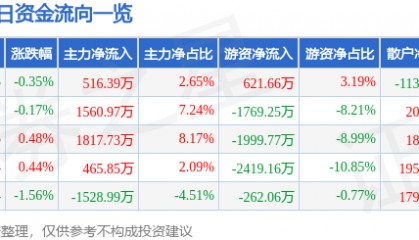 股票行情快报:山东药玻(600529)8月6日主力资金净买入516.39万元