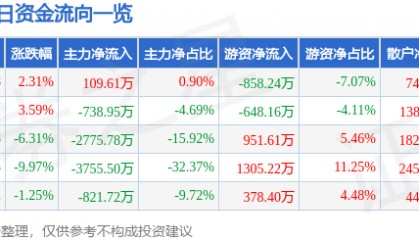 股票行情快报:华建集团(600629)4月10日主力资金净买入109.61万元