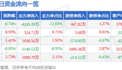 股票行情快报:老白干酒(600559)12月3日主力资金净卖出4245.39万元