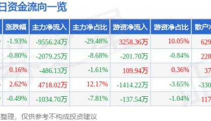 股票行情快报:大众交通(600611)9月18日主力资金净卖出9556.24万元