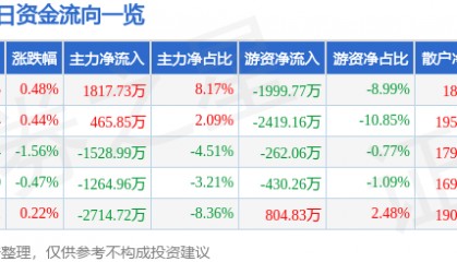 股票行情快报:山东药玻(600529)8月4日主力资金净买入1817.73万元