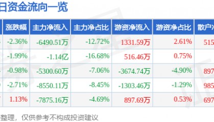 股票行情快报:海油工程(600583)3月28日主力资金净卖出6490.51万元