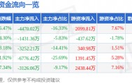 股票行情快报：高乐股份（002348）3月23日主力资金净卖出4470.02万元