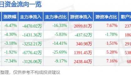 股票行情快报：高乐股份（002348）3月23日主力资金净卖出4470.02万元
