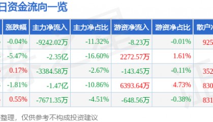 股票行情快报：双林股份（300100）7月3日主力资金净卖出9242.02万元