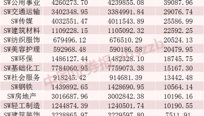 上周融资余额增加超70亿元,这些股票被加仓