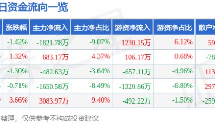 股票行情快报：盛通股份（002599）2月24日主力资金净卖出1821.78万元