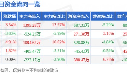 股票行情快报:苏宁环球(000718)10月30日主力资金净买入1395.28万元