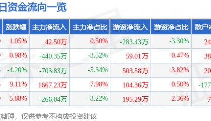 股票行情快报:英方软件(688435)12月11日主力资金净买入42.50万元