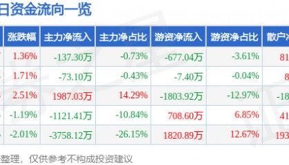 股票行情快报:东软集团(600718)6月25日主力资金净卖出137.30万元