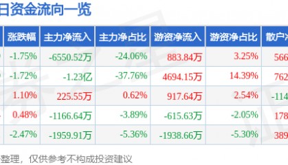 股票行情快报:大众交通(600611)9月2日主力资金净卖出6550.52万元