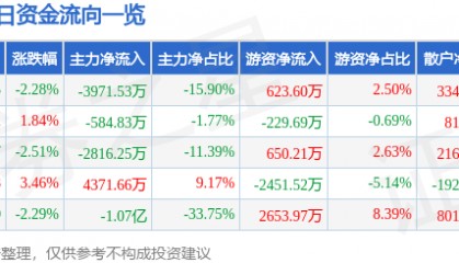 股票行情快报：泰豪科技（600590）6月10日主力资金净卖出3971.53万元