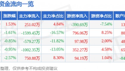 股票行情快报：众业达（002441）9月24日主力资金净买入251.02万元
