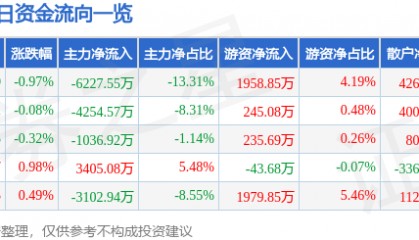 股票行情快报:特变电工(600089)2月20日主力资金净卖出6227.55万元