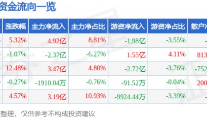 新易盛(300502)4月25日主力资金净买入4.92亿元
