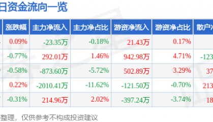 股票行情快报:山东药玻(600529)9月16日主力资金净卖出23.35万元