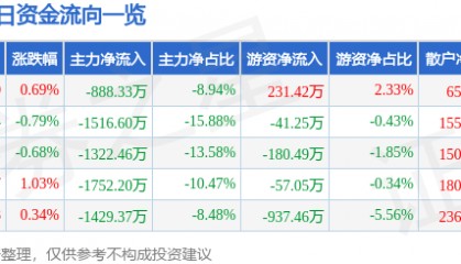 股票行情快报:海正药业(600267)2月13日主力资金净卖出888.33万元