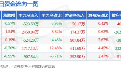 股票行情快报:海油工程(600583)5月21日主力资金净卖出523.59万元