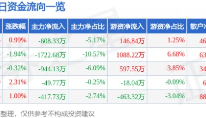 股票行情快报:际华集团(601718)12月5日主力资金净卖出608.33万元