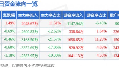 股票行情快报:山东药玻(600529)9月24日主力资金净买入2048.67万元
