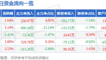 股票行情快报:航天软件(688562)12月11日主力资金净买入256.97万元