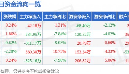 股票行情快报:申通地铁(600834)3月5日主力资金净买入42.18万元