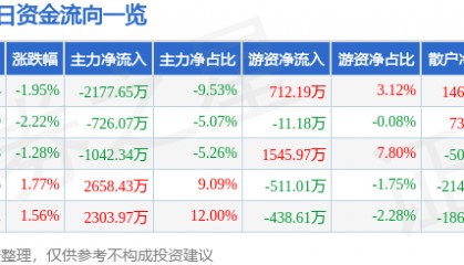 股票行情快报:方直科技(300235)9月26日主力资金净卖出2177.65万元