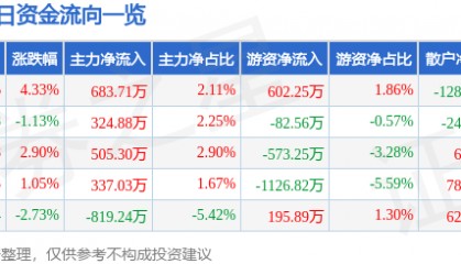 股票行情快报:游族网络(002174)2月5日主力资金净买入683.71万元